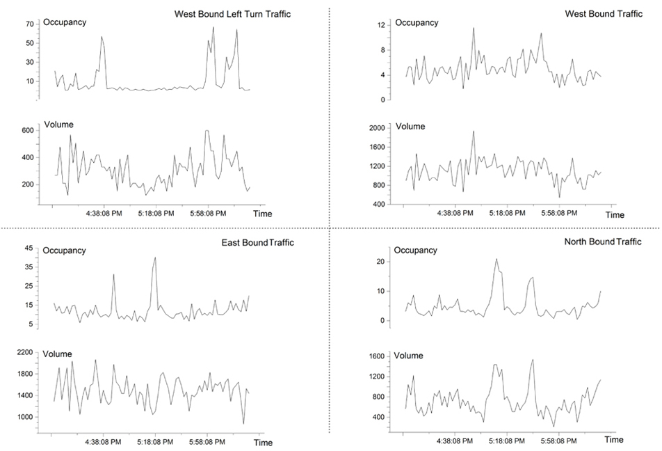 Figure 3: EB, WB, WB Left Turn and NB trafic volume and occupancy data.