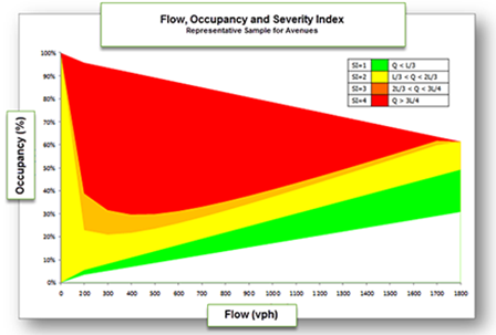 Figure 2a: Flow, Occupancy and Severity Index.
