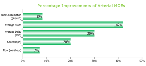 Figure 3: Percentage Improvements of Arterial MOEs in Victory Boulevard Deployment.