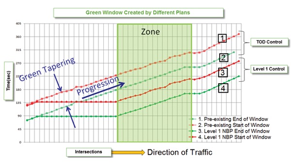 Figure 1: Level 1 Control with Various Green-band Tapering Effects  on the Incoming Traffic.