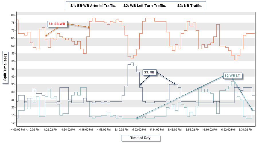 Figure 3: EB, WB, WB Left Turn and NB trafic volume and occupancy data.